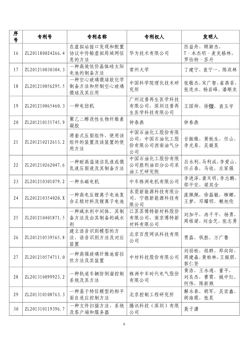 第二十屆“中國專利獎預(yù)獲獎項目”公布！（附獲獎項目）