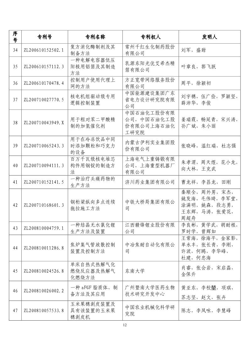 第二十屆“中國專利獎預(yù)獲獎項目”公布?。ǜ将@獎項目）