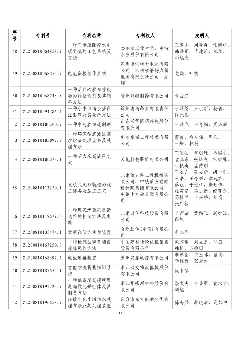 第二十屆“中國專利獎預(yù)獲獎項目”公布?。ǜ将@獎項目）