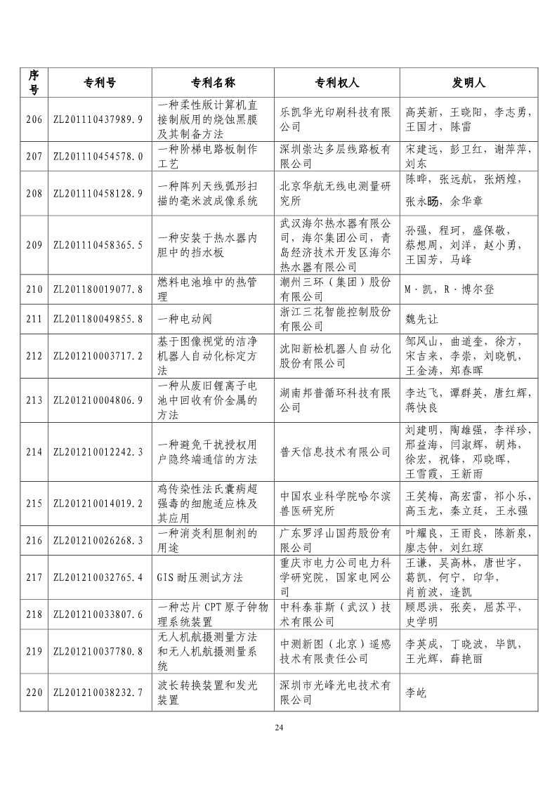 第二十屆“中國專利獎預(yù)獲獎項目”公布！（附獲獎項目）