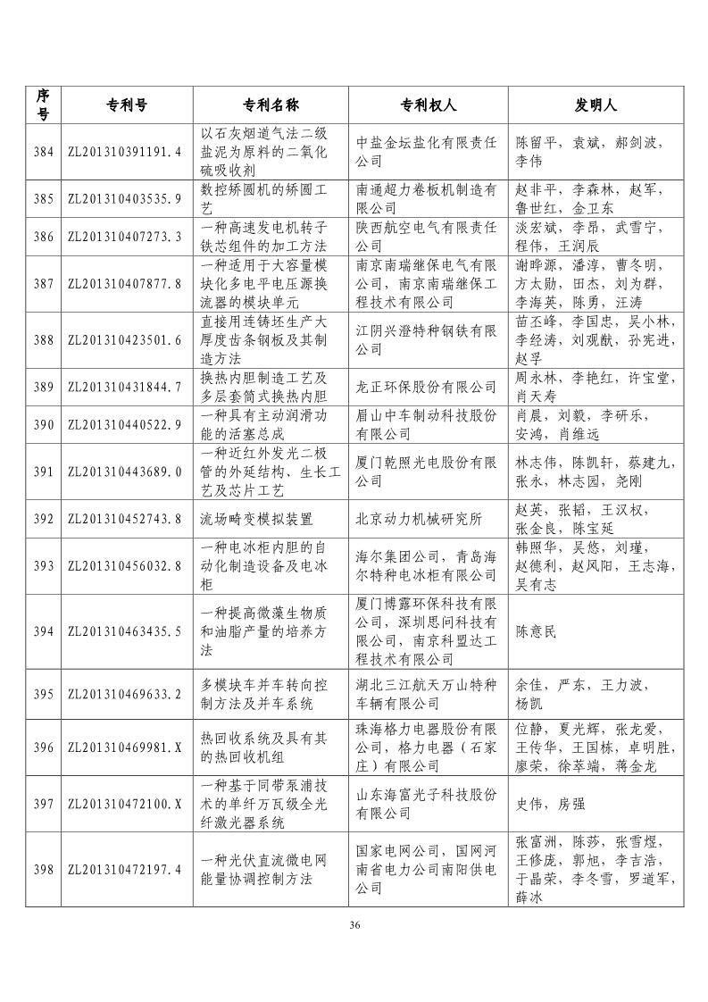 第二十屆“中國專利獎預(yù)獲獎項目”公布?。ǜ将@獎項目）