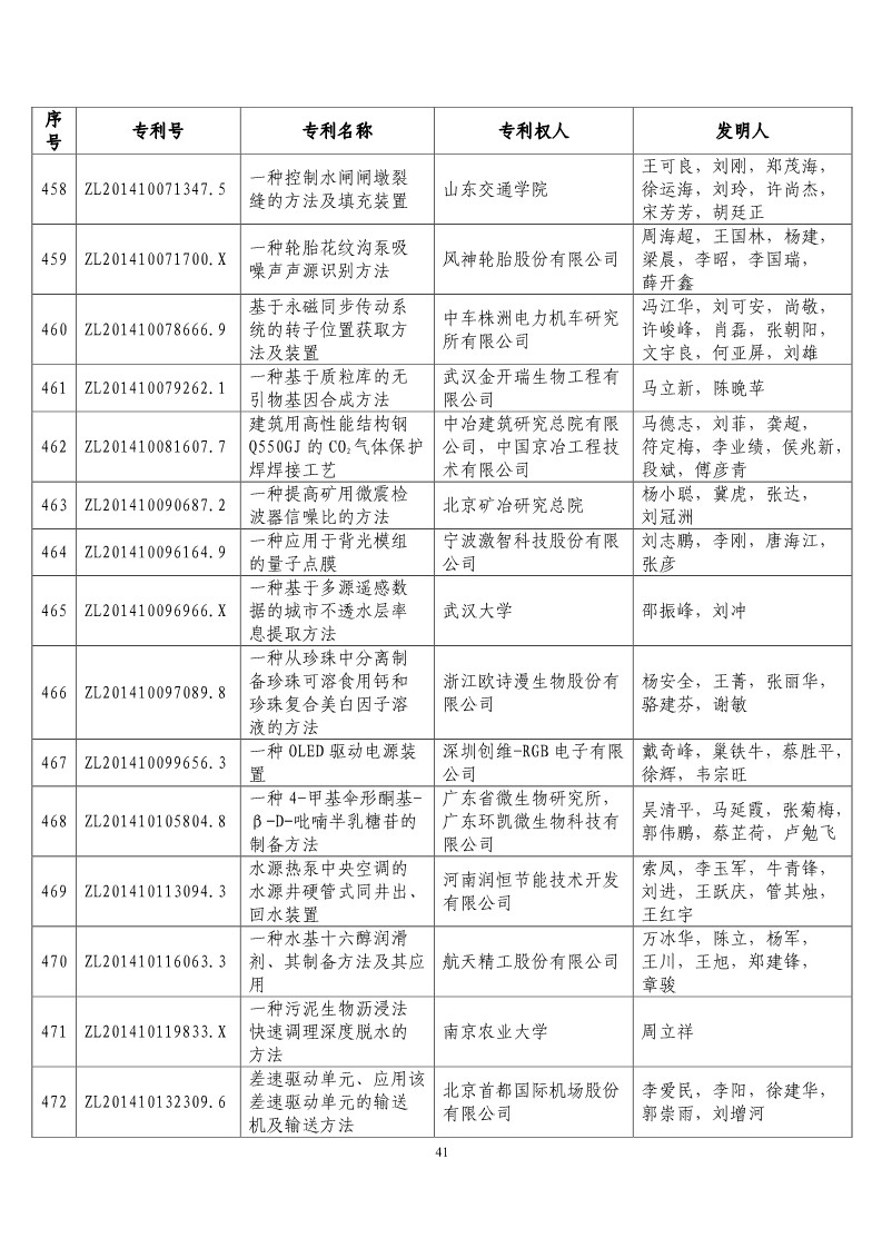 第二十屆“中國專利獎預(yù)獲獎項目”公布！（附獲獎項目）