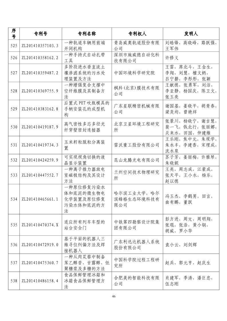 第二十屆“中國專利獎預(yù)獲獎項目”公布！（附獲獎項目）