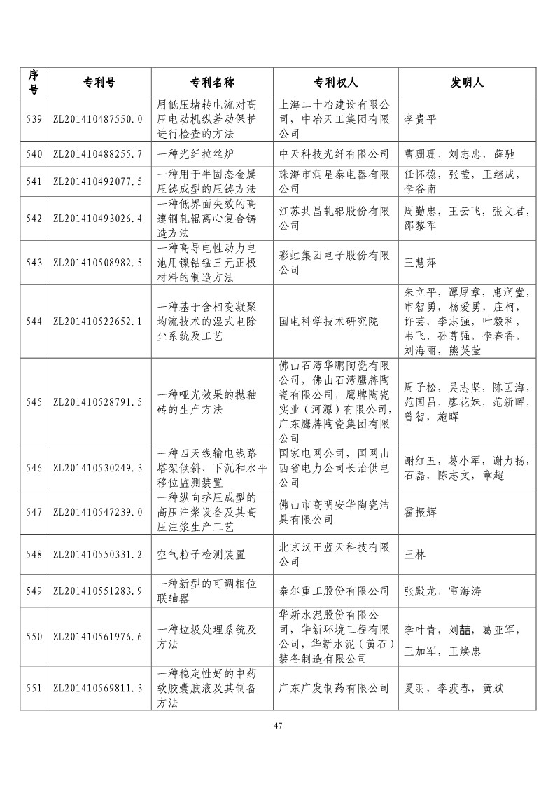 第二十屆“中國專利獎預(yù)獲獎項目”公布！（附獲獎項目）