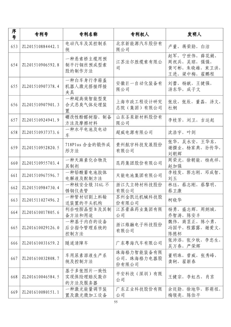 第二十屆“中國專利獎預(yù)獲獎項目”公布！（附獲獎項目）