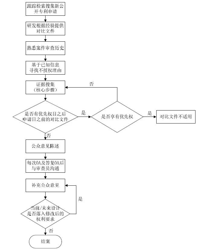 詳解企業(yè)IP作業(yè)流程！7大步驟，教你如何提出公眾意見(jiàn)？