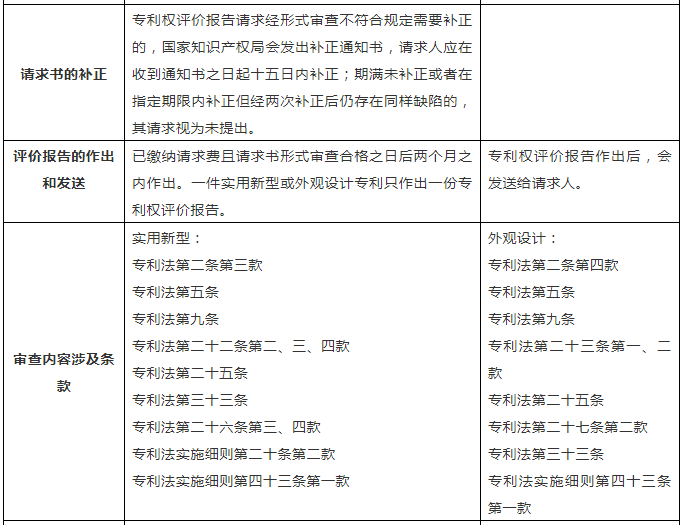 一張表幫你了解「專利權(quán)評價報告」！