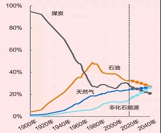 全球能源未來(lái)發(fā)展的五個(gè)趨勢(shì)