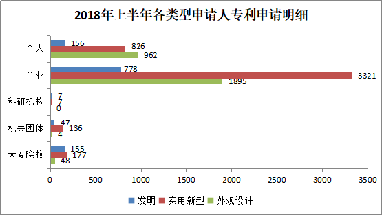 廣州市白云區(qū)2018年上半年專利數(shù)據(jù)分析報告