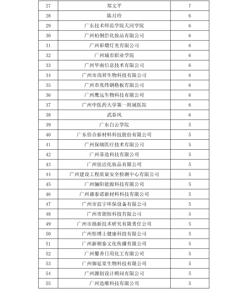 廣州市白云區(qū)2018年上半年專利數(shù)據(jù)分析報告