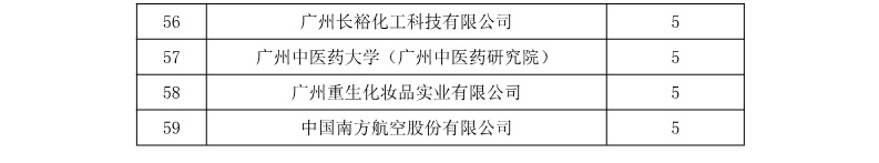 廣州市白云區(qū)2018年上半年專利數(shù)據(jù)分析報告