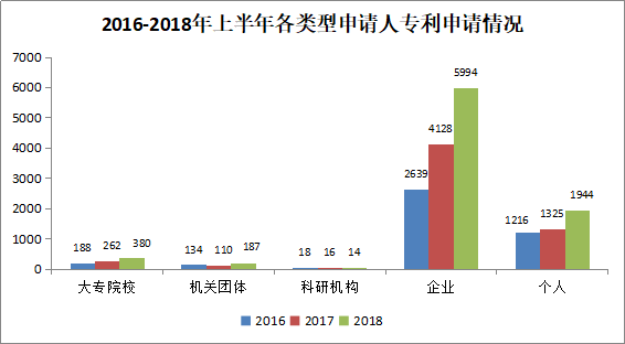 廣州市白云區(qū)2018年上半年專利數(shù)據(jù)分析報告