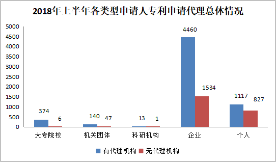 廣州市白云區(qū)2018年上半年專利數(shù)據(jù)分析報告