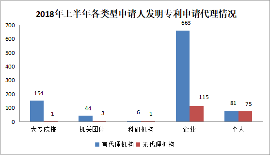 廣州市白云區(qū)2018年上半年專利數(shù)據(jù)分析報告