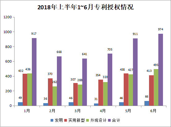 廣州市白云區(qū)2018年上半年專利數(shù)據(jù)分析報告