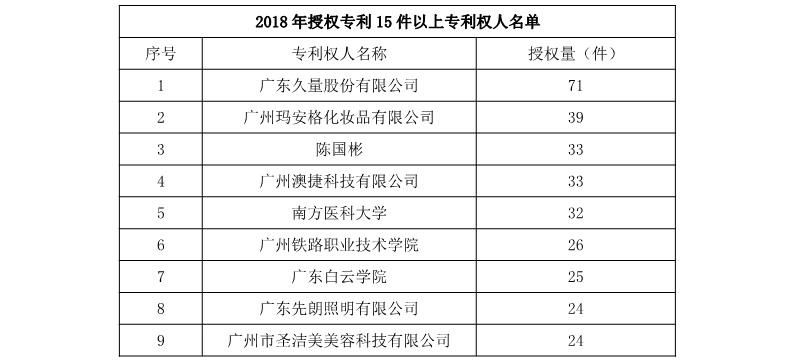 廣州市白云區(qū)2018年上半年專利數(shù)據(jù)分析報告