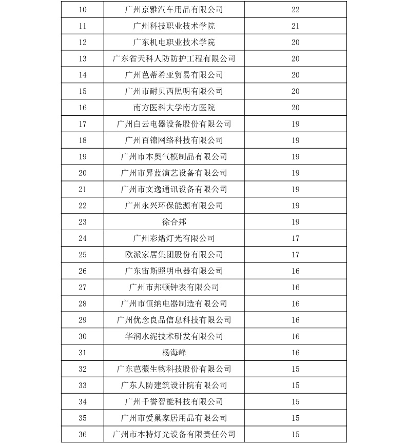 廣州市白云區(qū)2018年上半年專利數(shù)據(jù)分析報告