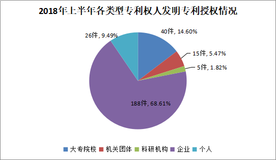 廣州市白云區(qū)2018年上半年專利數(shù)據(jù)分析報告