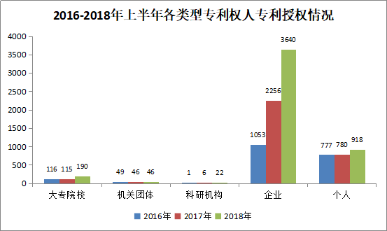 廣州市白云區(qū)2018年上半年專利數(shù)據(jù)分析報告