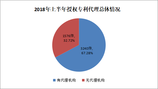 廣州市白云區(qū)2018年上半年專利數(shù)據(jù)分析報告