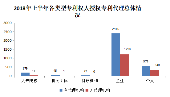 廣州市白云區(qū)2018年上半年專利數(shù)據(jù)分析報告