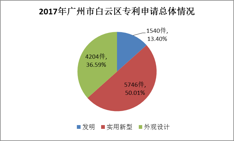 廣州市白云區(qū)2017年專(zhuān)利數(shù)據(jù)分析報(bào)告