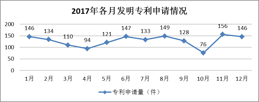 廣州市白云區(qū)2017年專(zhuān)利數(shù)據(jù)分析報(bào)告