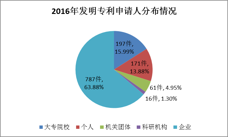 廣州市白云區(qū)2017年專(zhuān)利數(shù)據(jù)分析報(bào)告