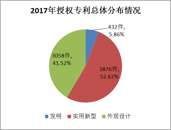 廣州市白云區(qū)2017年專(zhuān)利數(shù)據(jù)分析報(bào)告