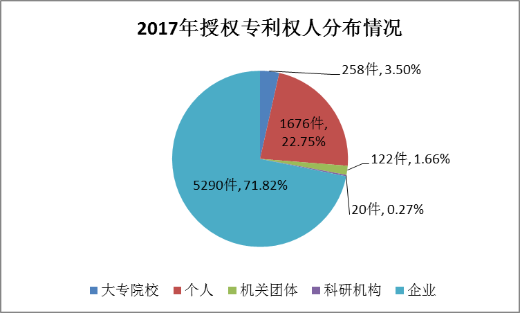 廣州市白云區(qū)2017年專(zhuān)利數(shù)據(jù)分析報(bào)告