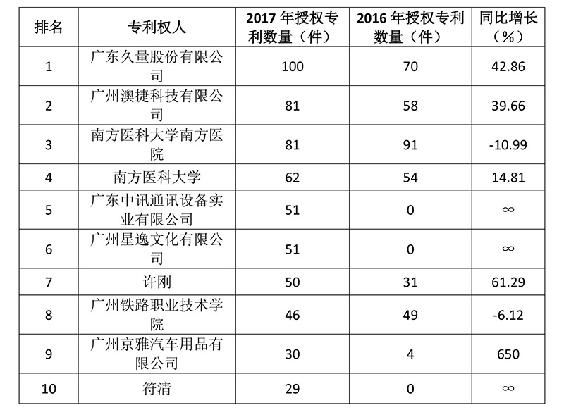 廣州市白云區(qū)2017年專(zhuān)利數(shù)據(jù)分析報(bào)告