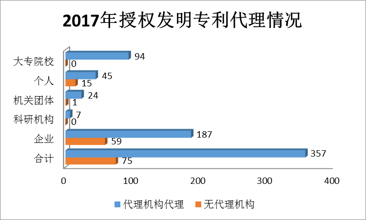 廣州市白云區(qū)2017年專(zhuān)利數(shù)據(jù)分析報(bào)告