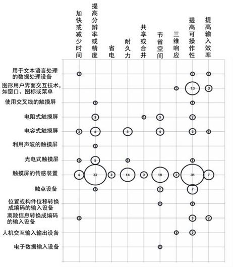 TRIZ矛盾矩陣在專利分析及布局中的應(yīng)用