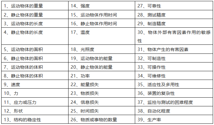 TRIZ矛盾矩陣在專利分析及布局中的應(yīng)用