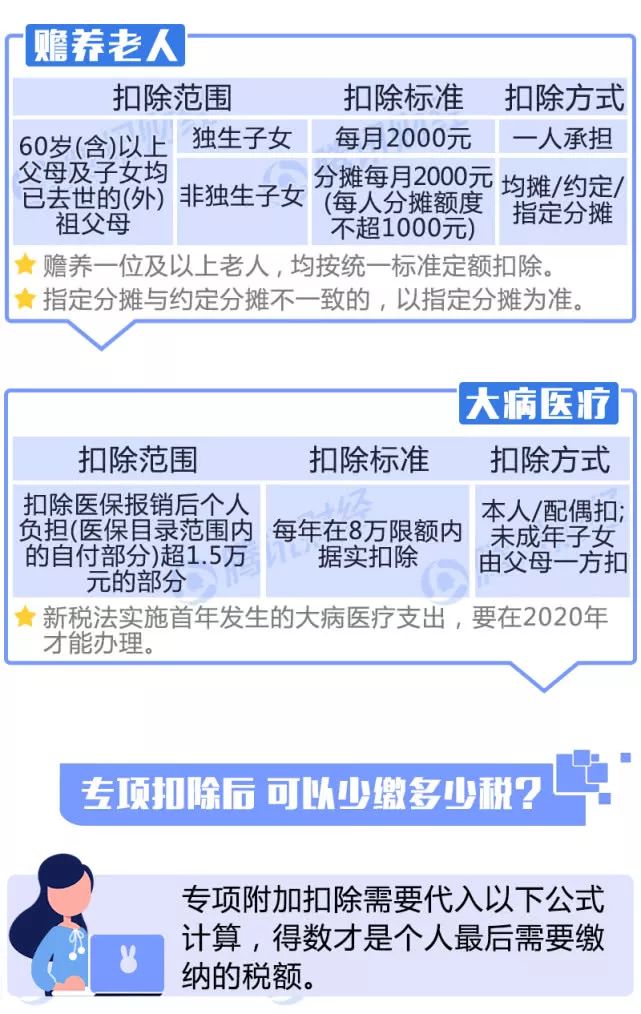 一圖看懂！個(gè)稅專項(xiàng)附加扣除怎么扣？算算你明年少交多少稅？