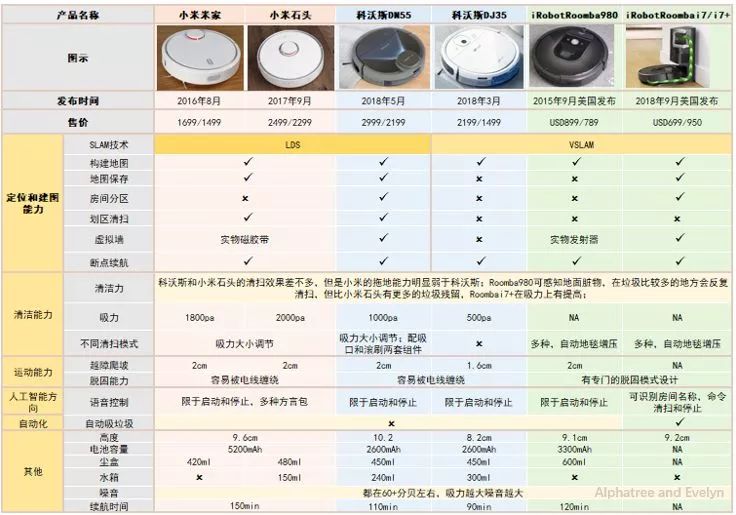 “iRobot Roomba i7 +”掃地機器人專利分析