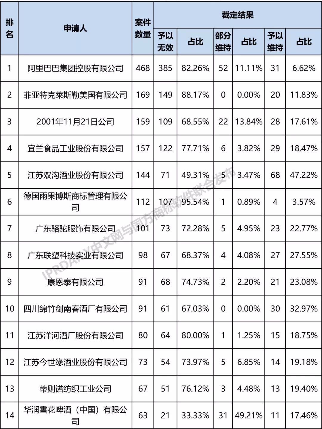 全國無效宣告請求案件「申請人」排行榜（TOP100）