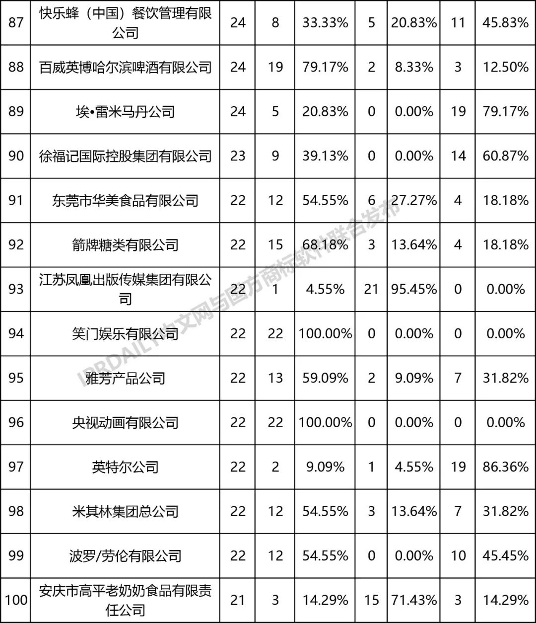 全國無效宣告請求案件「申請人」排行榜（TOP100）