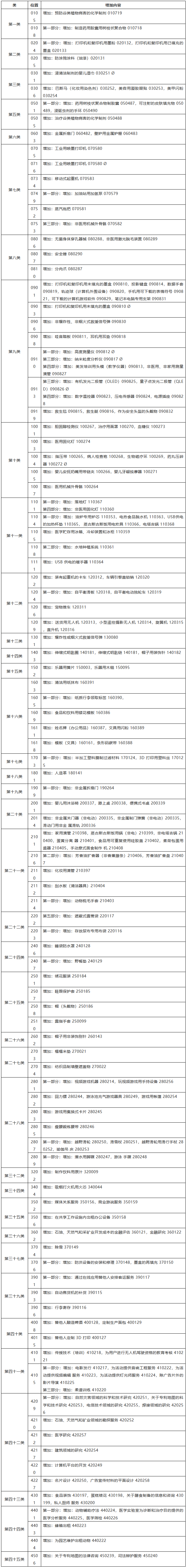 IPR必看！如何應(yīng)對(duì)商標(biāo)尼斯分類(lèi)區(qū)分表2019文本的調(diào)整？