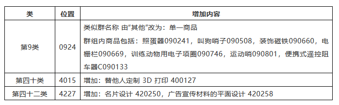 IPR必看！如何應(yīng)對(duì)商標(biāo)尼斯分類(lèi)區(qū)分表2019文本的調(diào)整？