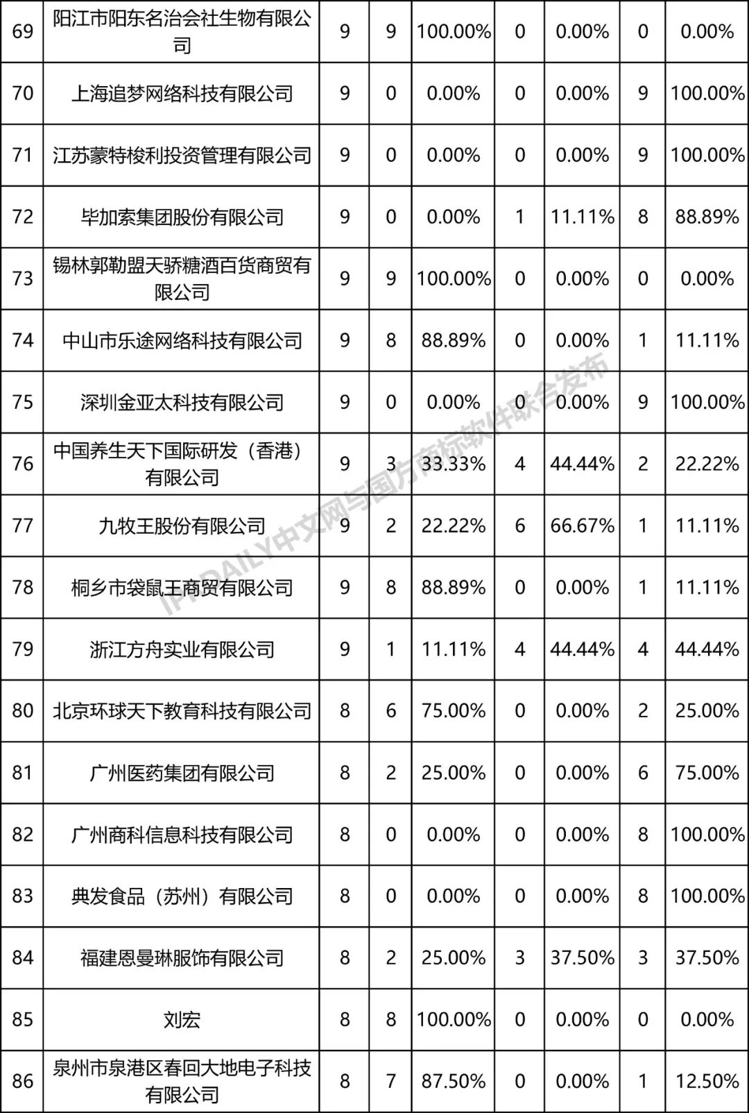 全國(guó)商標(biāo)無(wú)效宣告請(qǐng)求案件「被申請(qǐng)人」排行榜（TOP100）