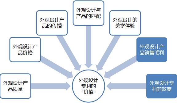 “外觀設(shè)計專利價值評估”的基本原理