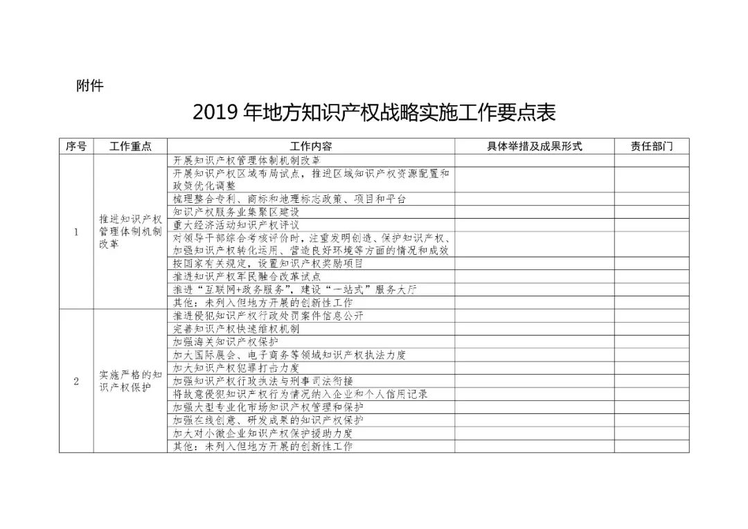 2019地方知識產(chǎn)權(quán)戰(zhàn)略實施工作要點表提交（通知）