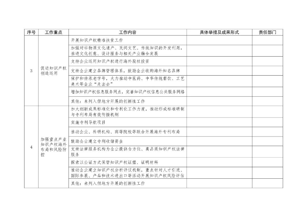 2019地方知識產(chǎn)權(quán)戰(zhàn)略實施工作要點表提交（通知）