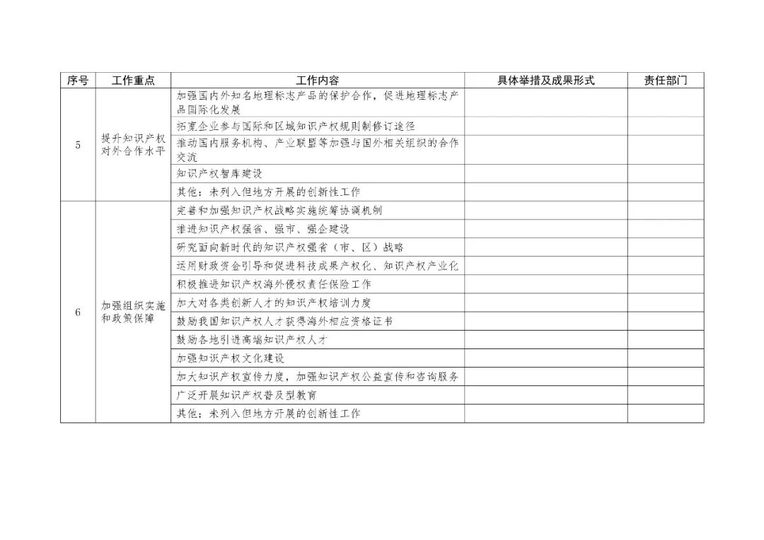 2019地方知識產(chǎn)權(quán)戰(zhàn)略實施工作要點表提交（通知）