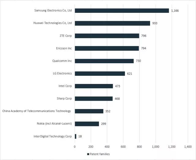 5G專利誰家強？技術(shù)貢獻誰最多？萬萬沒想到...