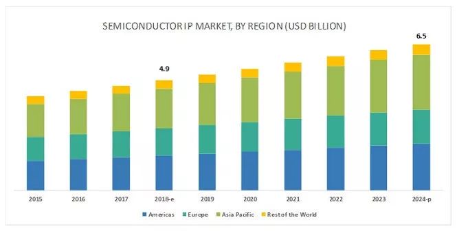 全球2024年半導(dǎo)體知識產(chǎn)權(quán)市場預(yù)測報告