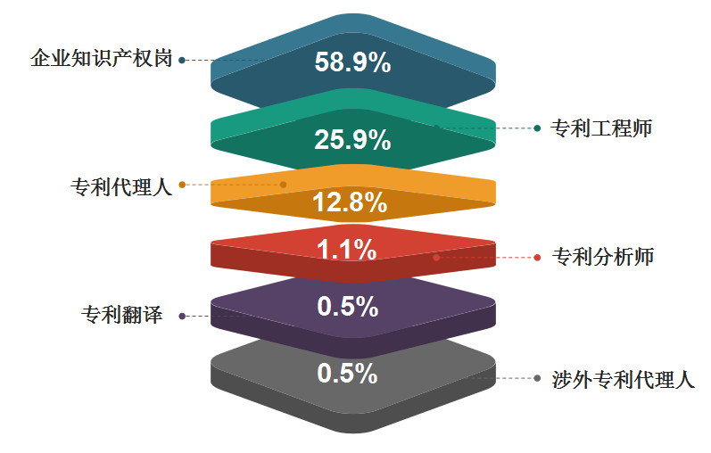 2018年11月全國(guó)知識(shí)產(chǎn)權(quán)人才需求分析報(bào)告（全文）