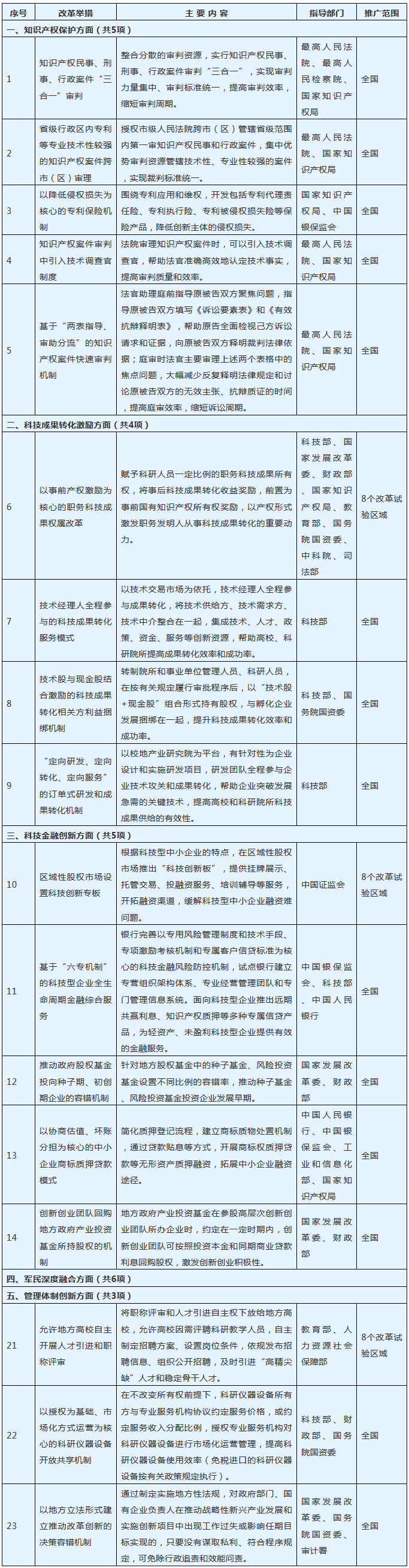 國(guó)務(wù)院：推廣知識(shí)產(chǎn)權(quán)“民事、刑事、行政”案件三合一審判等舉措