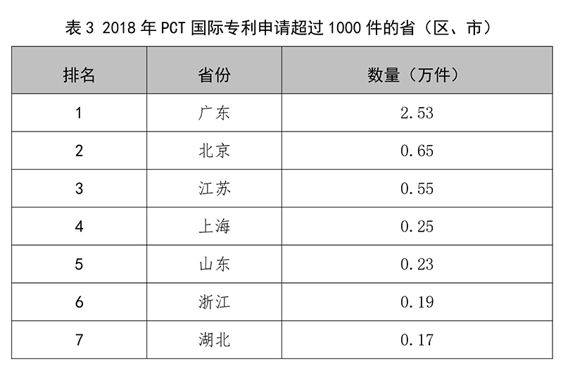 剛剛！國家知識產(chǎn)權(quán)局發(fā)布2018年專利、商標、地理標志等統(tǒng)計數(shù)據(jù)